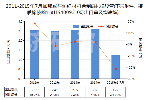 2011-2015年7月加強或與紡織材料合制硫化橡膠管(不帶附件、硬質(zhì)橡膠除外)(HS40093100)出口量及增速統(tǒng)計